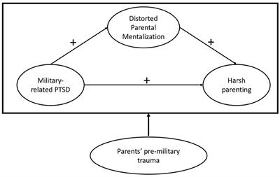 Harsh parenting among veterans: parents' military-related PTSD, mentalization, and pre-military trauma